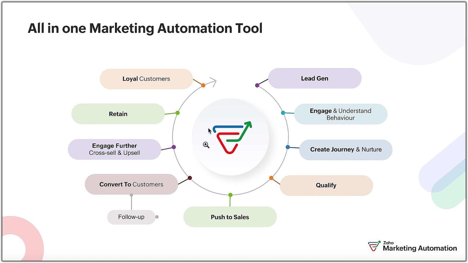 Zoho Marketing Automation vs. the Competition: The Smart Choice for Canadian Small Businesses